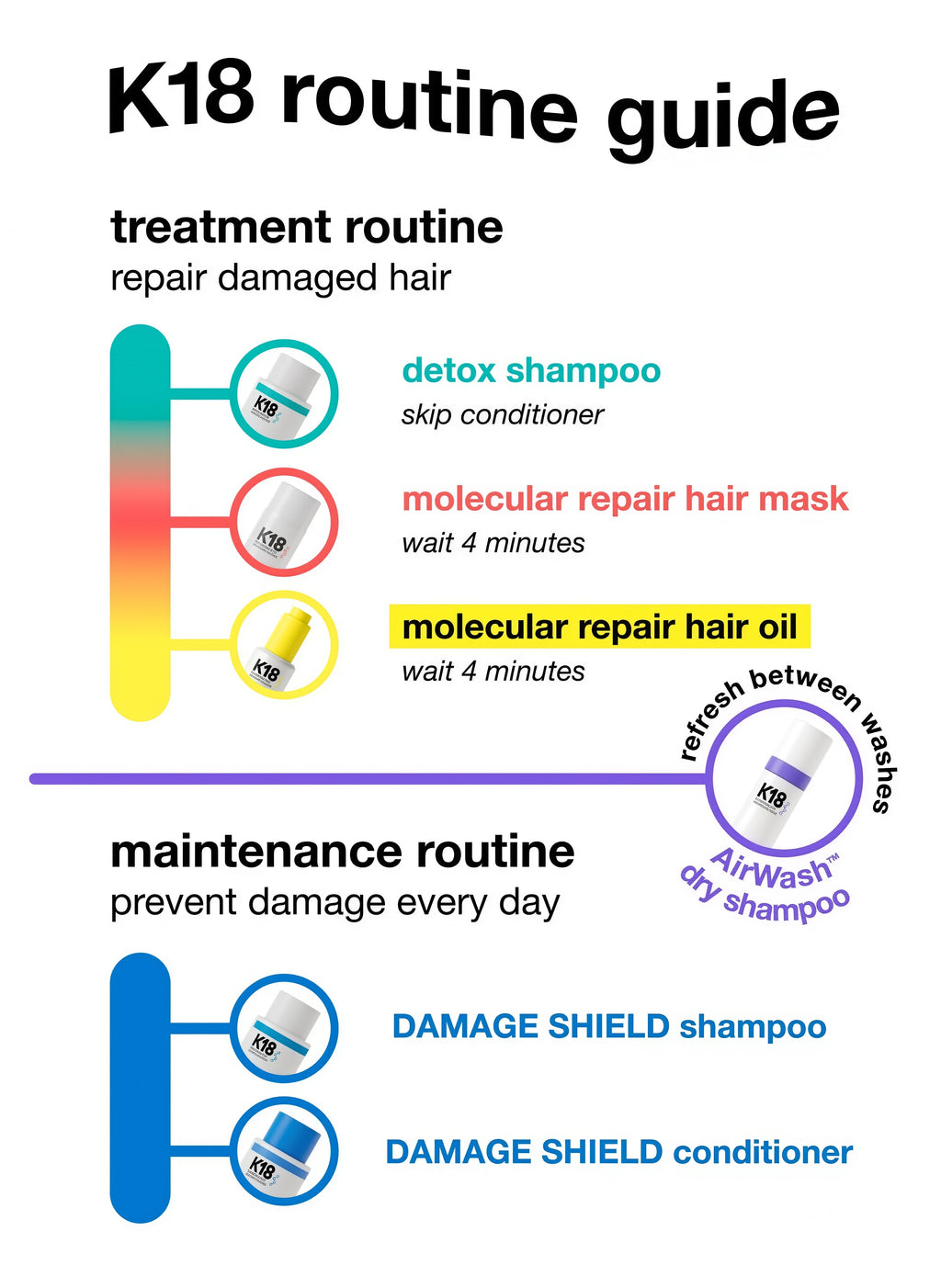 K18 Leave-In Molecular Repair Hair Mask, Patented, Lasting Repair For Dry, Frizzy, Damaged Hair, Reverse Damage In 4 Minutes From Bleach, Color, Chemical Services + Heat